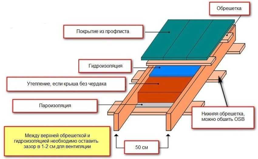 Гидроизоляция под профнастил: несколько вариантов подложки