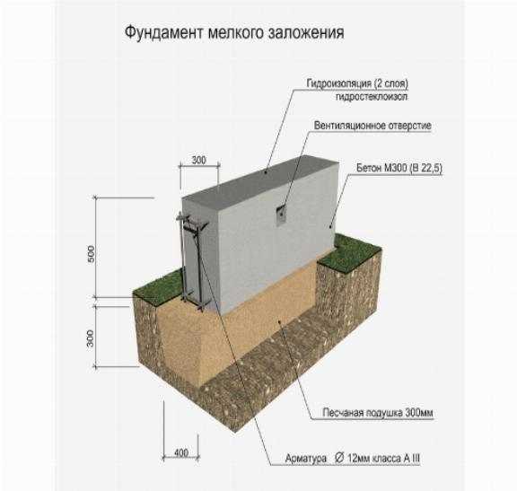 Глубина заложения фундамента: определение, расчет, от чего зависит, как определить
