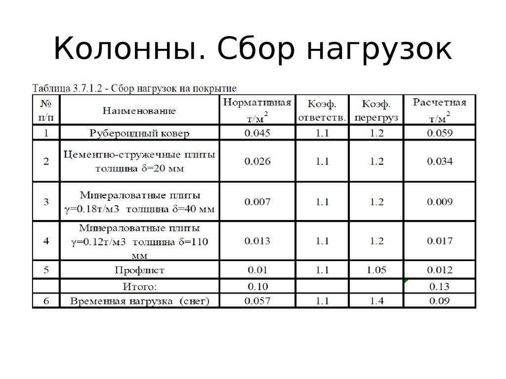 Сбор нагрузок на фундамент — пример