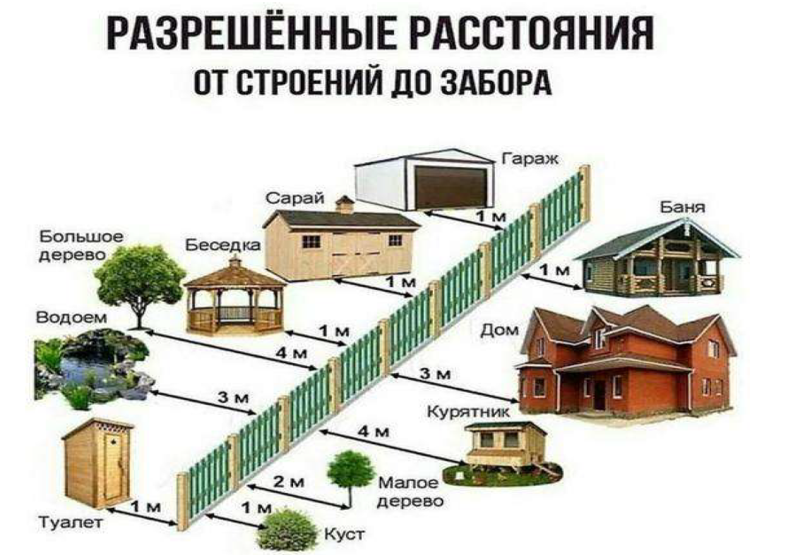 Расстояние от выгребной ямы до дома, и другие нормативы при застройке участка