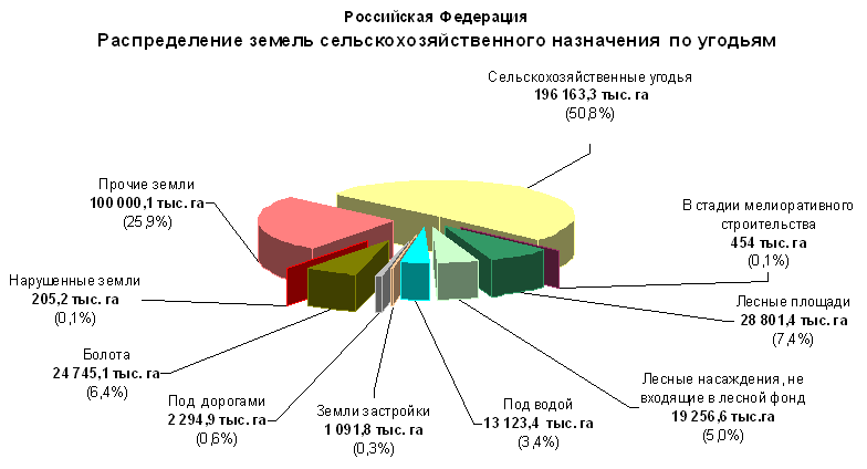 Земли сельхозназначения: особенности использования