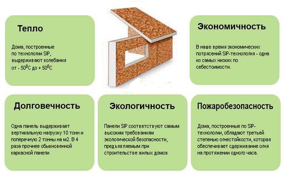 Какой дом лучше: каркасный или из сип панелей?
