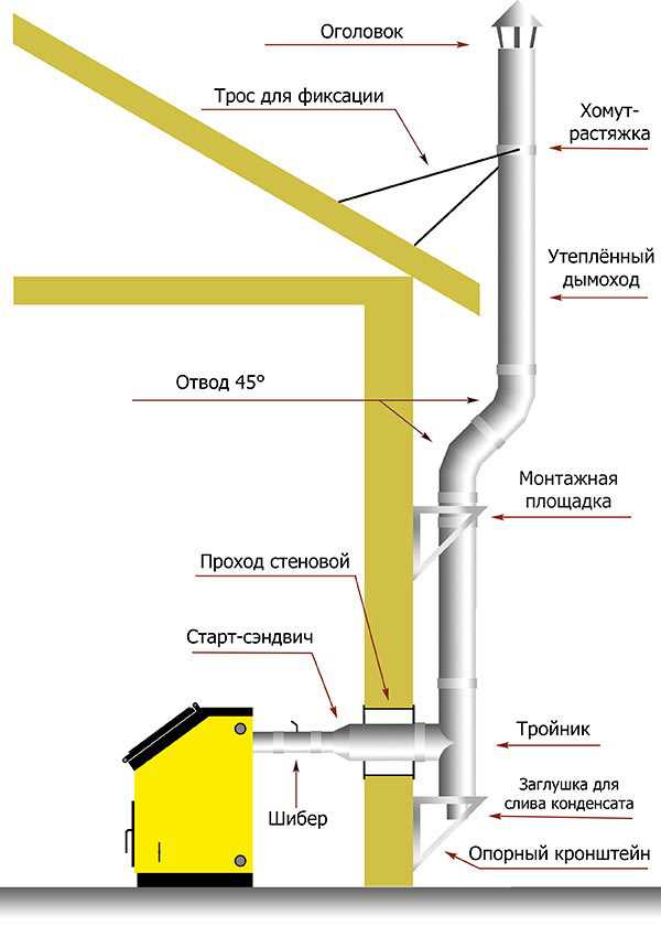 О плюсах и минусах дымохода через стену в бане, требованиях пожарной безопасности, технологии монтажа и пойдет речь в этой статье