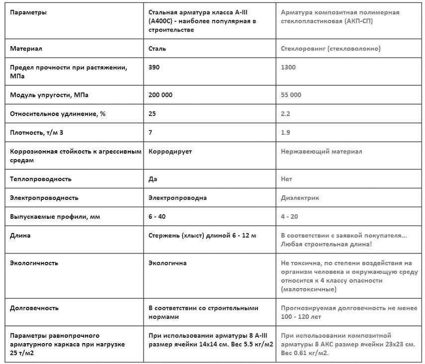 Пластиковая арматура - плюсы и минусы использования композитов
