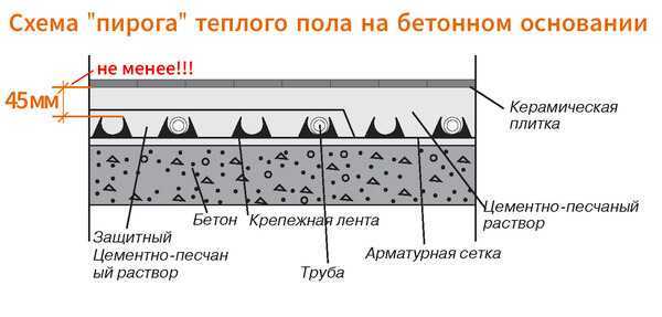 Как сделать теплый пол по грунту – пошаговое руководство