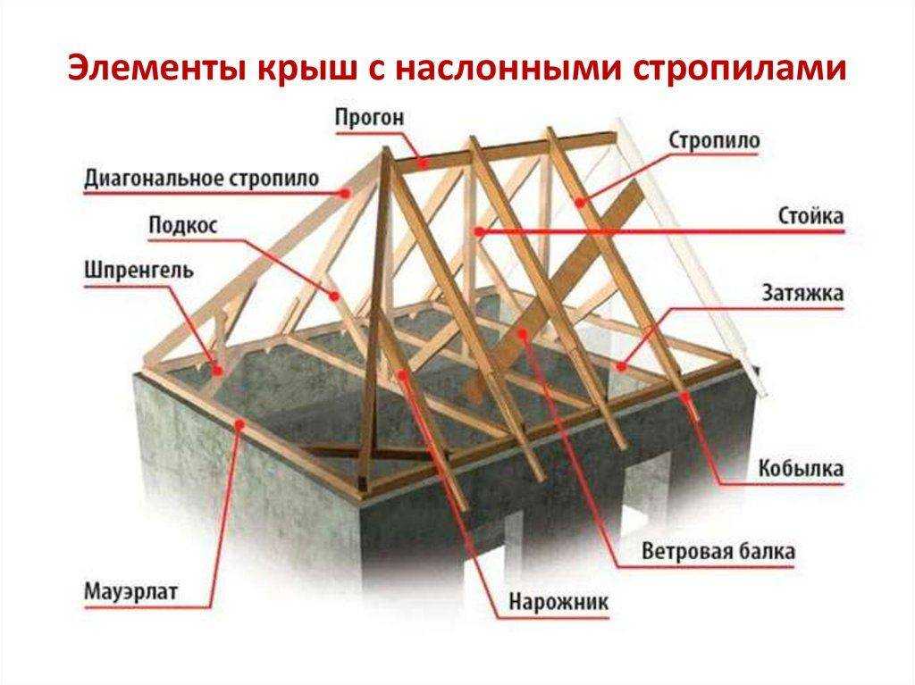 Стропильная система крыши, ее назначение, виды, расчеты, устройство, основные узлы крепления стропил
