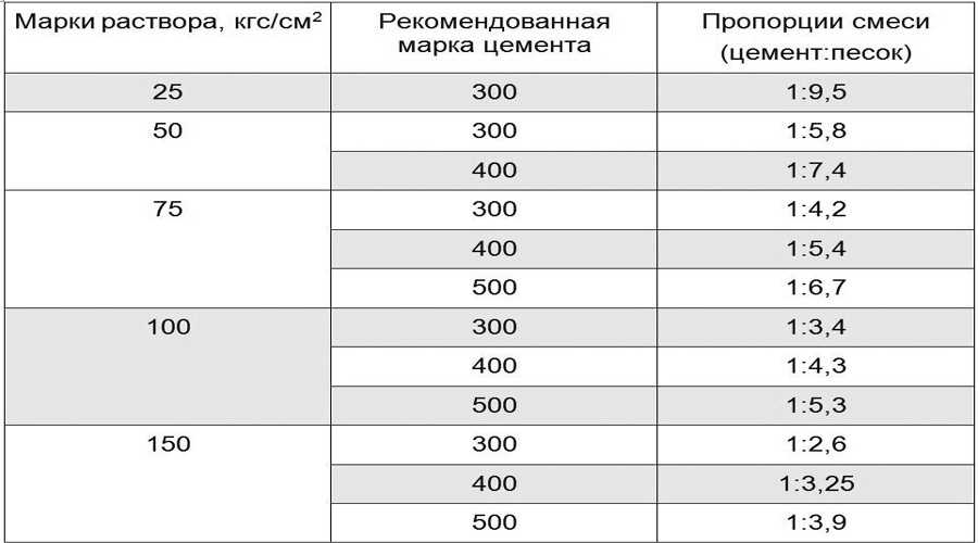 Раствор для керамических блоков: отличия теплой и обычной цементно-песчанной смеси, как и из чего сделать кладочную основу для керамики своими руками