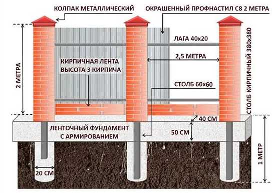 Фундамент для забора с кирпичными столбами: глубина залегания, выбор основания