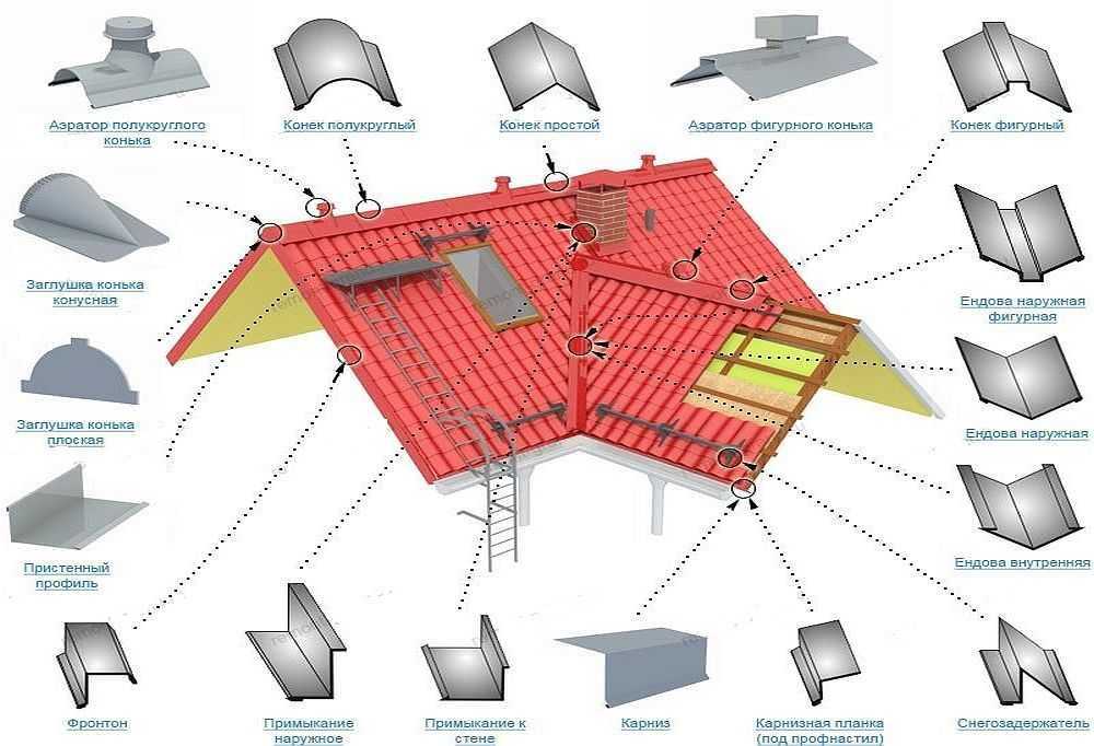 Крепкая кровля: стропильная система крыши и её виды