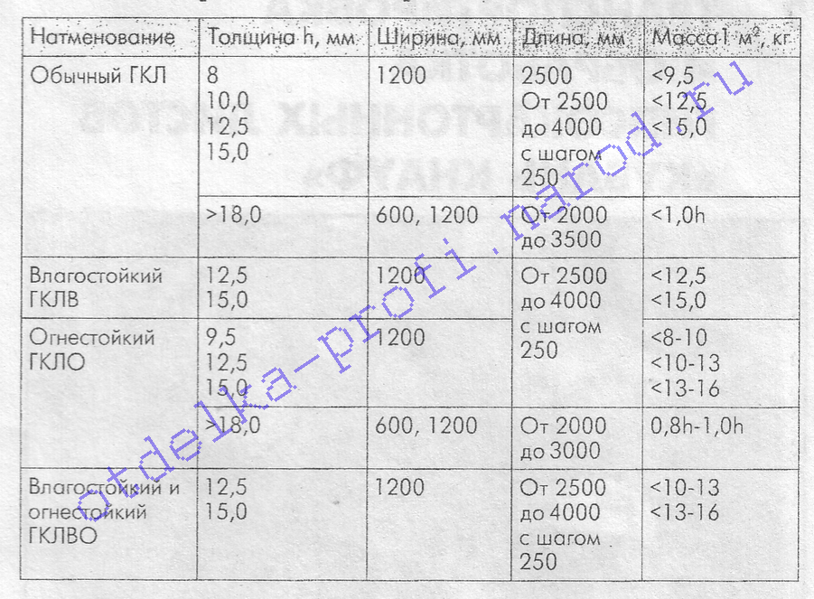 Размер гипсокартона кнауф. виды и типы листов гипсокартона