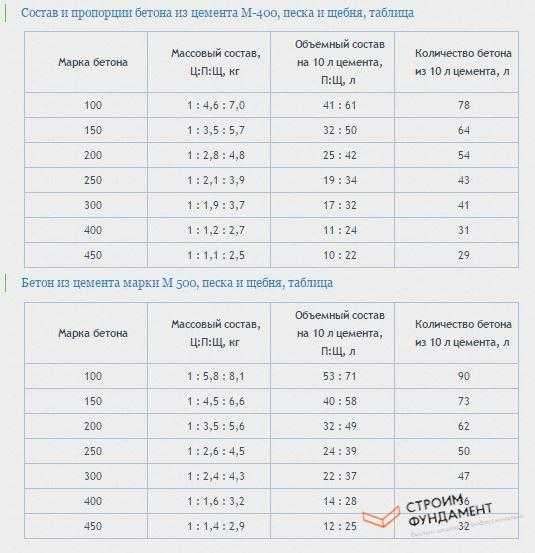 Рецепт бетона на 1 куб м200, м300 в ведрах для фундамента