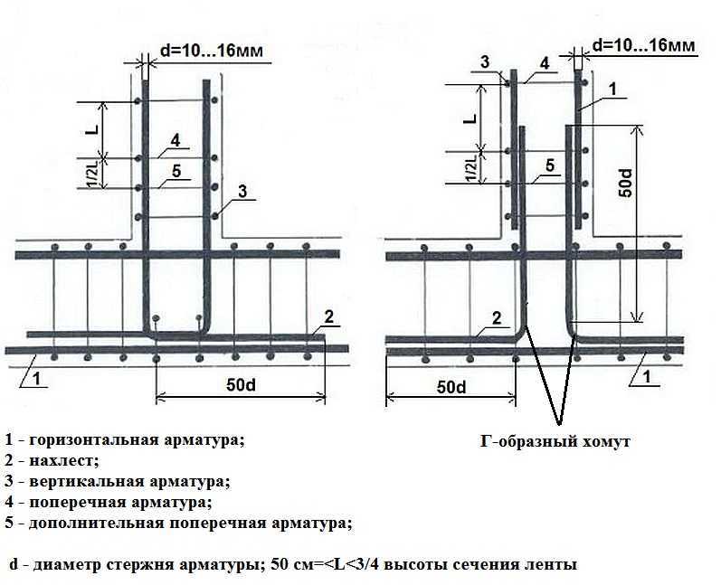 Из этой статьи вы узнаете, для чего производится армирование углов ленточного фундамента, как правильно вязать по СНиП, дадим схемы вязки арматуры тупого угла, Г-образного и Т-образного хомутов