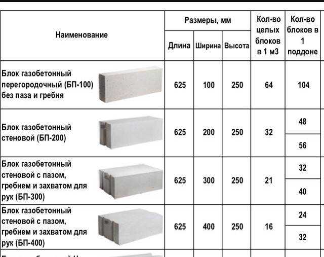 Как правильно выбрать пеноблоки: размеры и цены за штуку