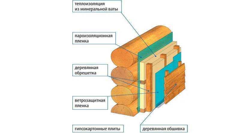Утепление брусового дома снаружи: как и чем утеплить стены