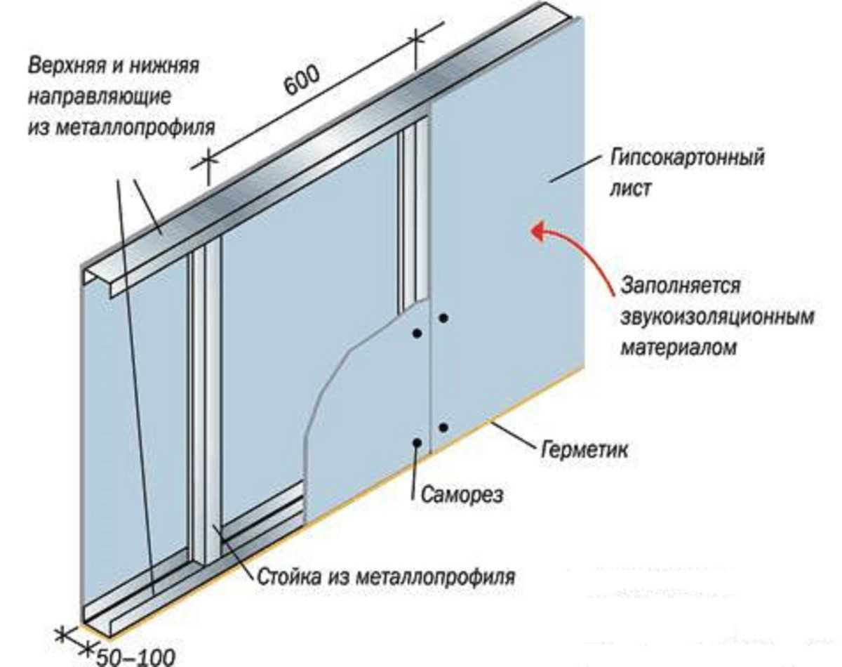Размеры стенового профиля для гипсокартона внутри помещения, которые можно использовать для обшивки поверхности своими руками: стандарты, требования и дополнительные элементы