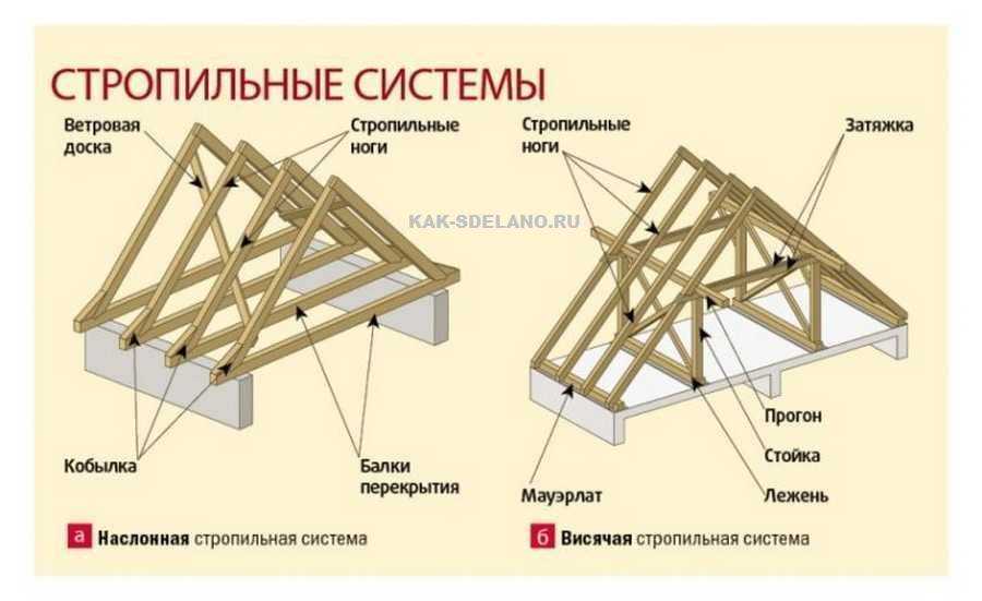 Плоская или скатная крыша. что лучше и дешевле?