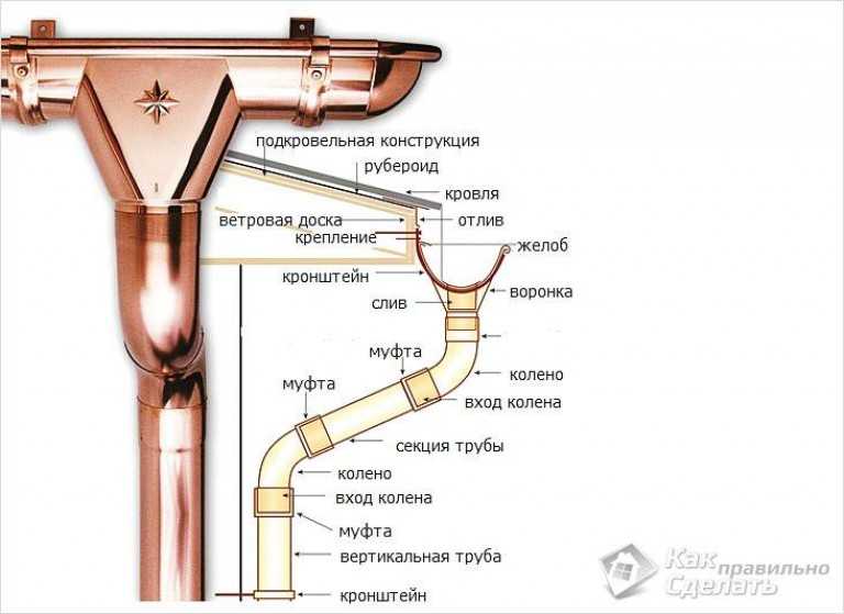 Водостоки для крыши своими руками: схема, инструкция по монтажу