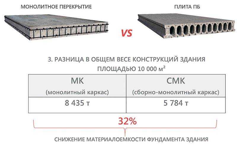 Максимальный размер монолитной плиты перекрытия без опоры. точный расчет арматуры плиты перекрытия