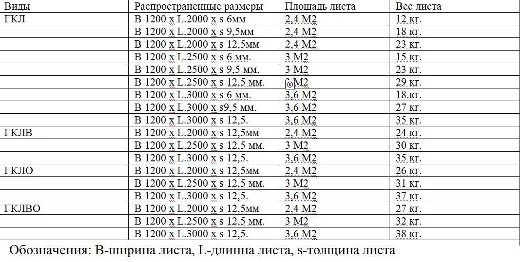 Размер листа гипсокартона, толщина, вес, срок службы и др. параметры