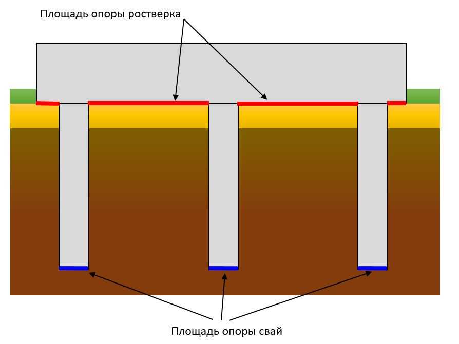 Технология изготовления буронабивных свай с монолитным ростверком