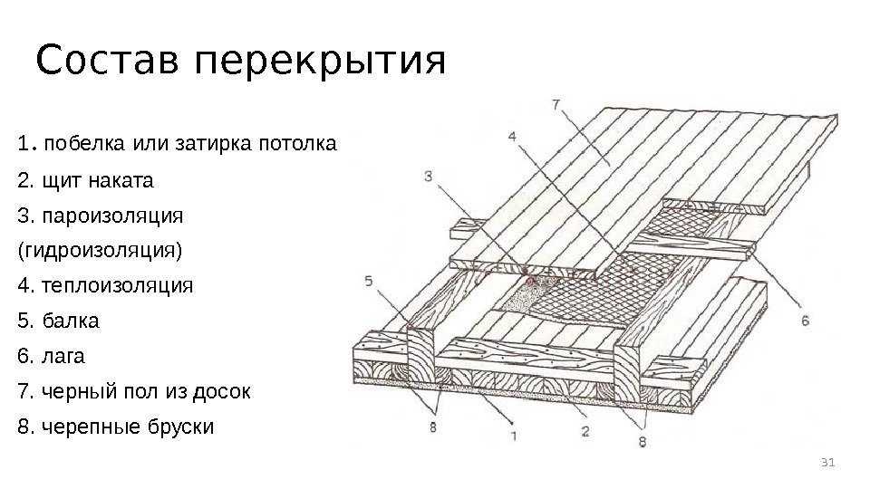 Утепление чердачного перекрытия из дерева или железобетонных плит