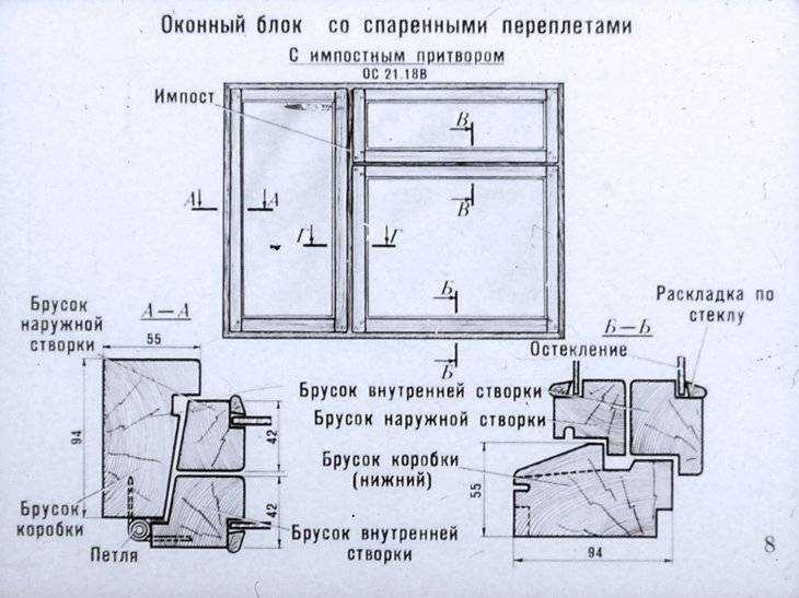 Типы открывания створки пластикового окна