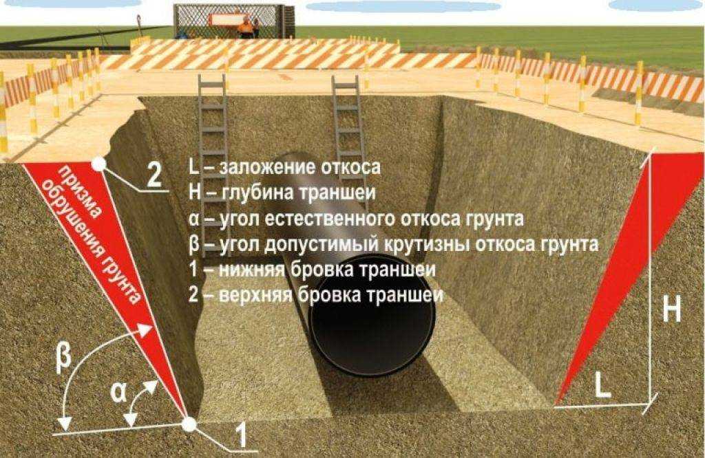 Копка траншеи экскаватором под фундамент: как правильно выбрать машину, технология, плюсы и минусы метода, средняя стоимость