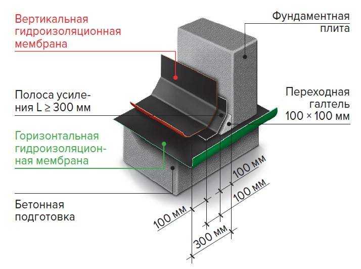 Гидроизоляция плитного фундамента своими руками