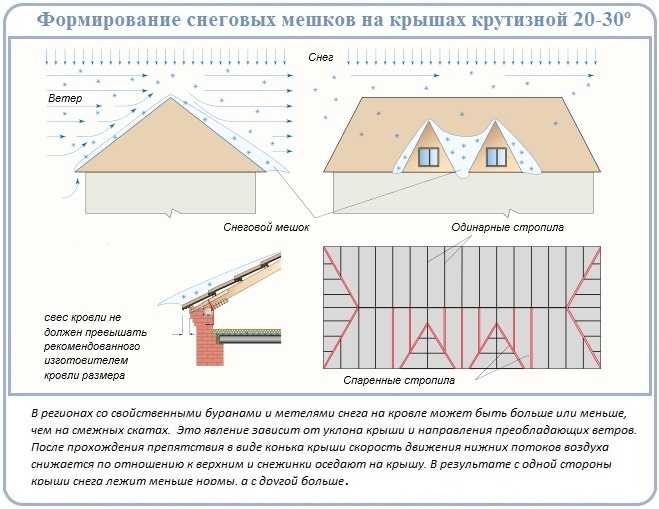 Как выбрать оптимальный угол крыши для схода снега?