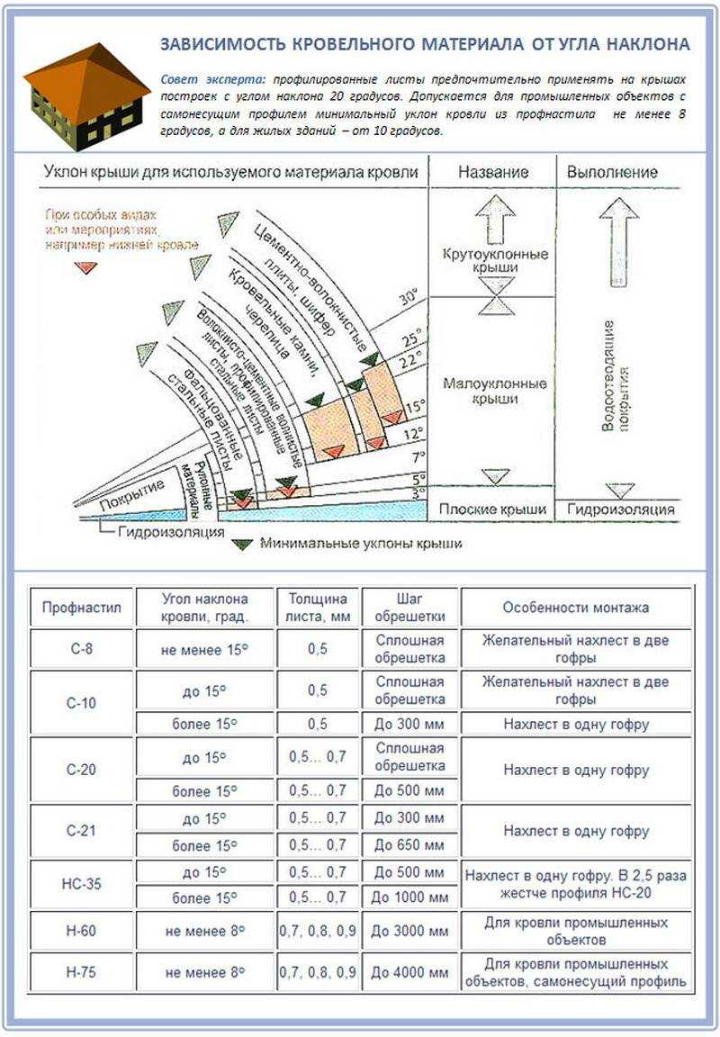Оптимальный угол наклона двухскатной крыши и поиск минимального значения