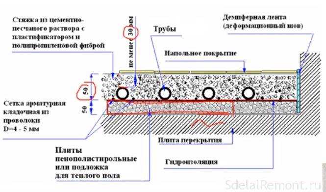 Толщина стяжки под электрический теплый пол