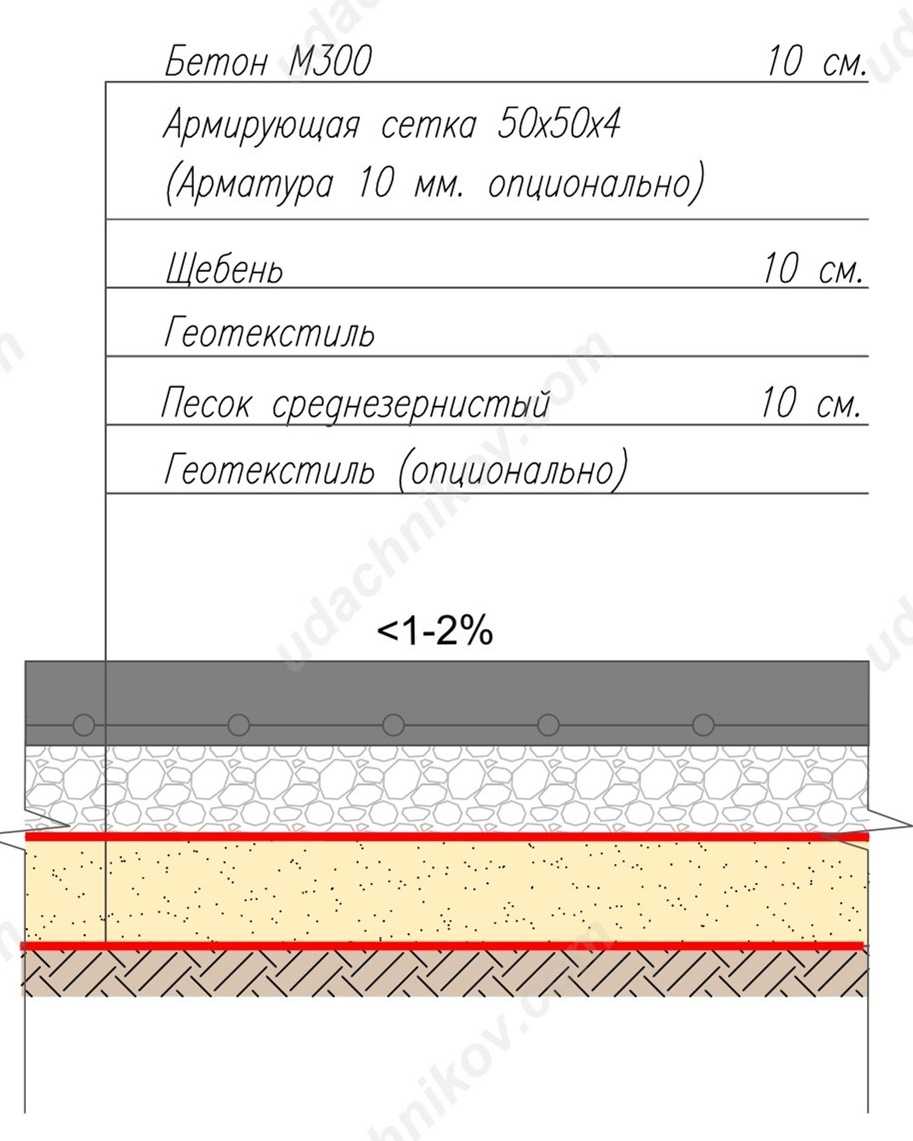 Стоимость отмостки вокруг дома за погонный метр, что на нее влияет, советы по недорогому устройству отмостки