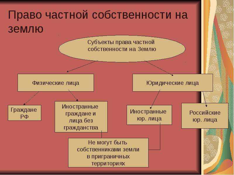 Формы собственности на землю в 2022: виды, права, распределение, код и как узнать?