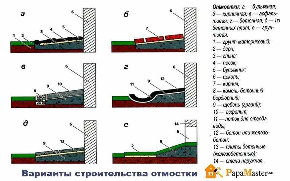 Отмостка снип. виды отмостки, на какой стадии строительства делать, как регламентируется - розы в саду