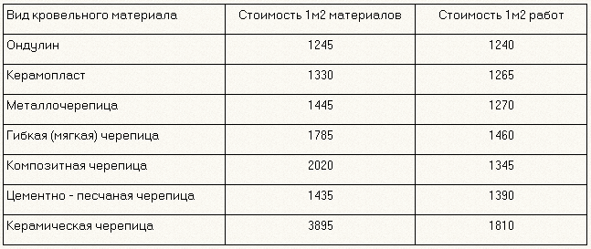 Сколько стоит построить крышу дома - стоимость строительства крыши | стройсоветы