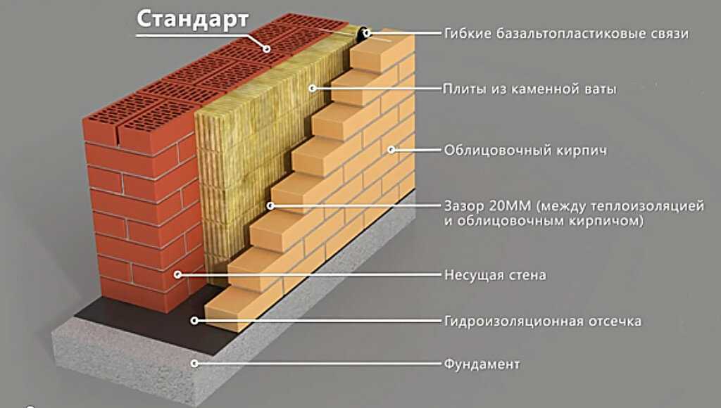 Утепление каменной стены снаружи: все плюсы и минусы