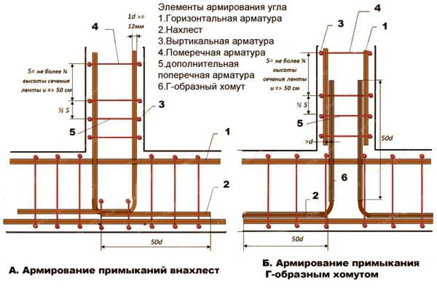 Как рассчитать количество и стоимость арматуры для фундамента