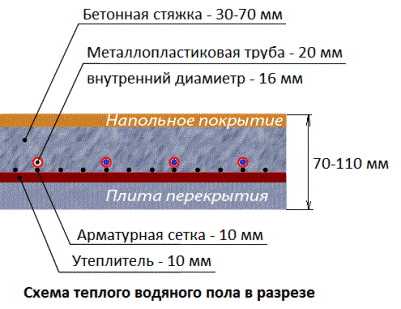 Оптимальная толщина стяжки для теплого водяного пола. все нормы и правила