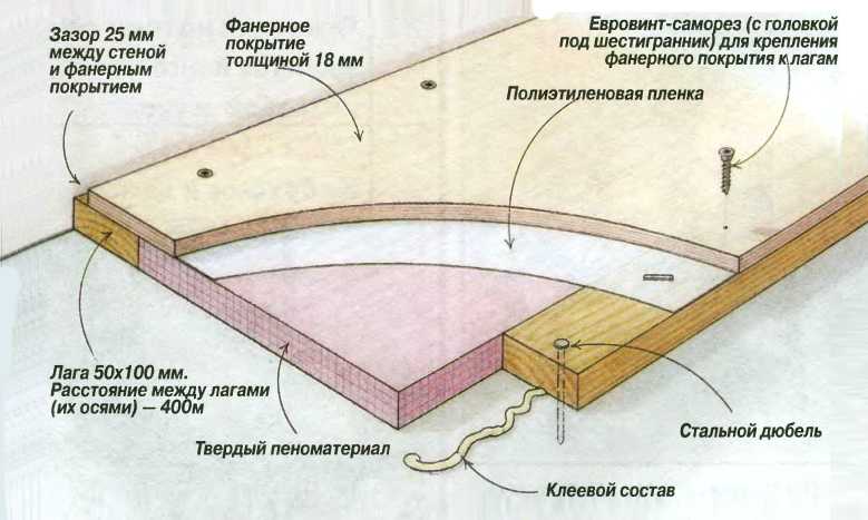 Укладка фанеры на деревянный пол под линолеум