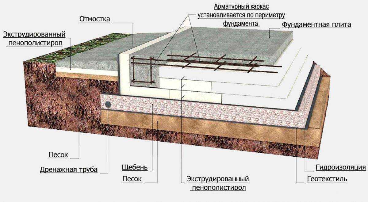 Плитный фундамент для каркасного дома