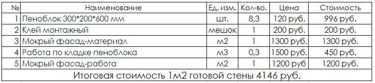 Сколько надо пеноблоков на дом 100 кв.м: сколько нужно газоблока на 1 квадратный метр