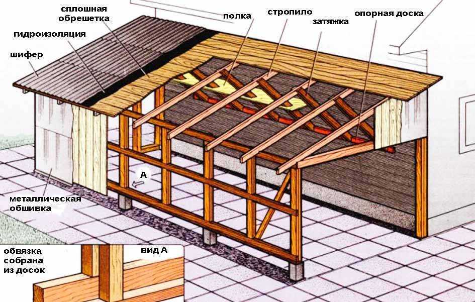 Плоская крыша. устройство, материалы и технологии