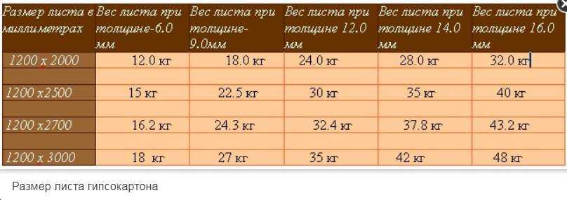 Сколько весит гипсокартон