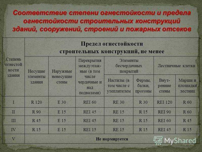 Определение огнестойкости зданий и сооружений