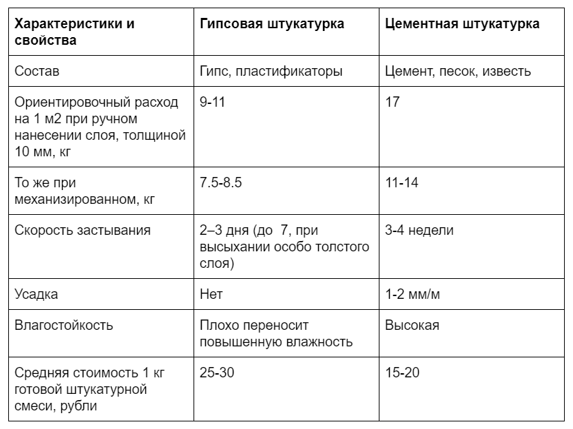 Чем лучше штукатурить стены внутри дома или квартиры?