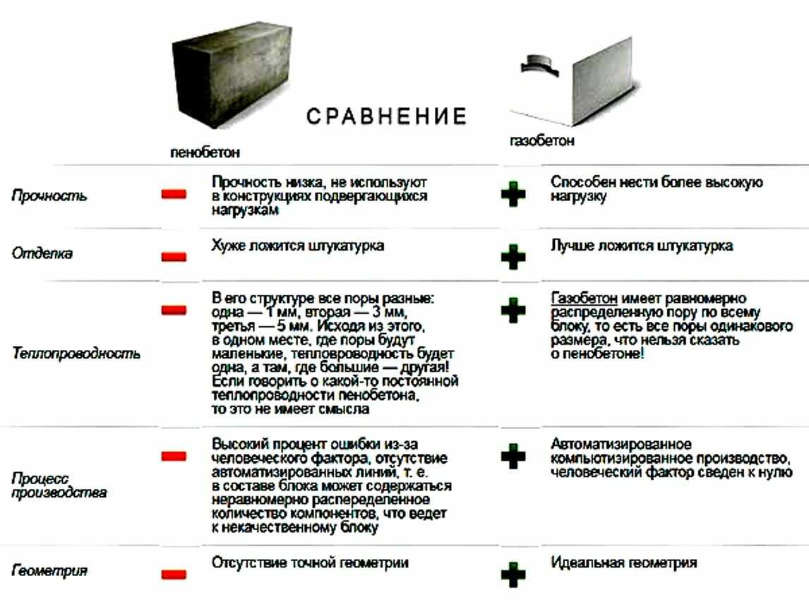 Газобетонные блоки: плюсы и минусы. пенобетон лучше?