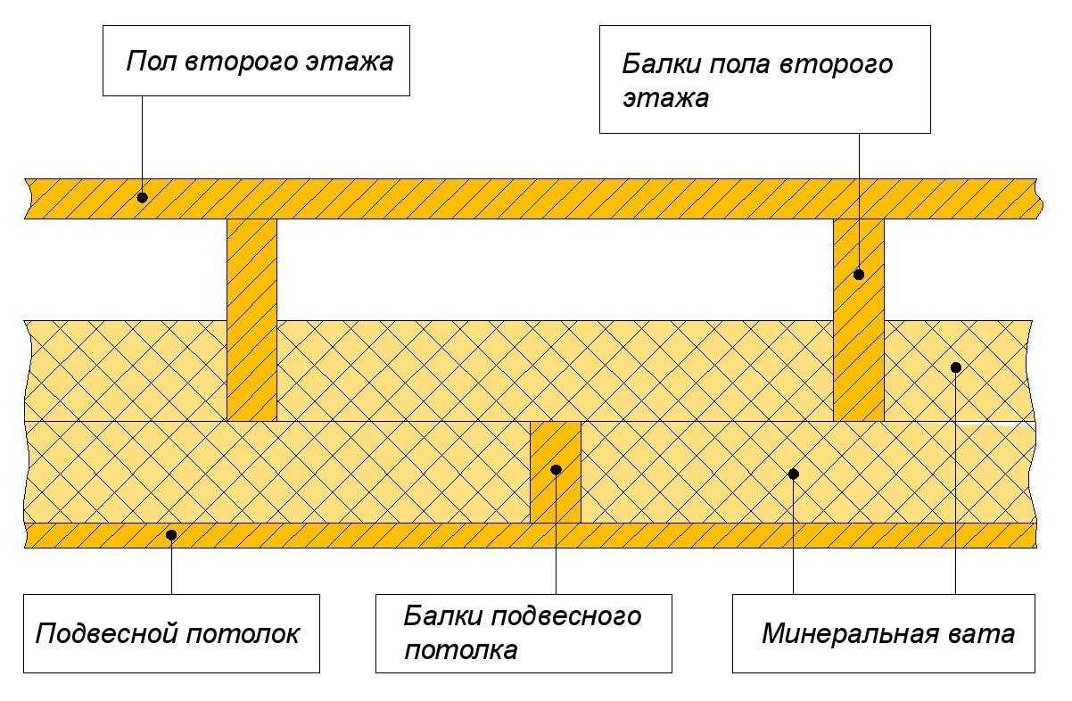 Балки перекрытия из дерева: виды, подбор сечения и пример расчета