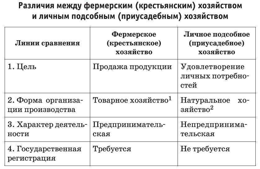 Что представляет собой участок лпх — отличительные особенности — consultmill — юридические консультации