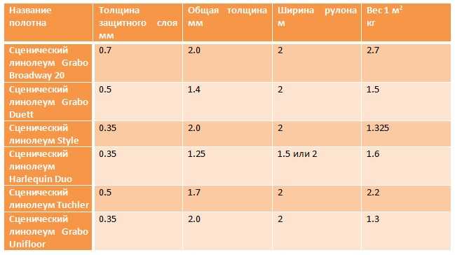 Размеры линолеума - ширина и длина | какая бывает ширина линолеума