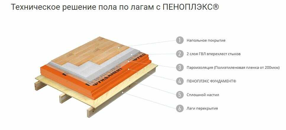 Как сделать утепление пола пенопластом под стяжку